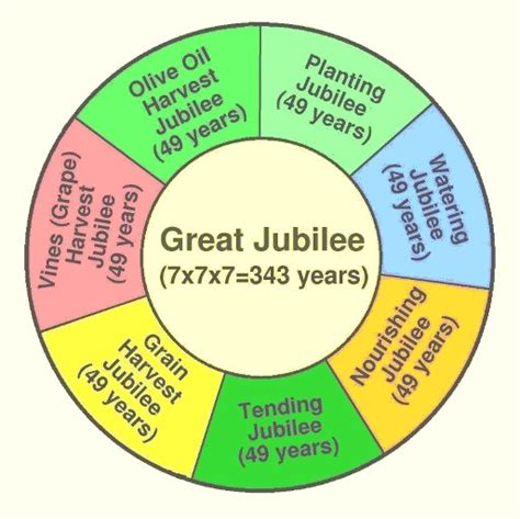 2012 will be the middle year of the Jubilee and the Sabbath year. . Next year of jubilee
